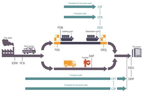 transportation process flow chart.